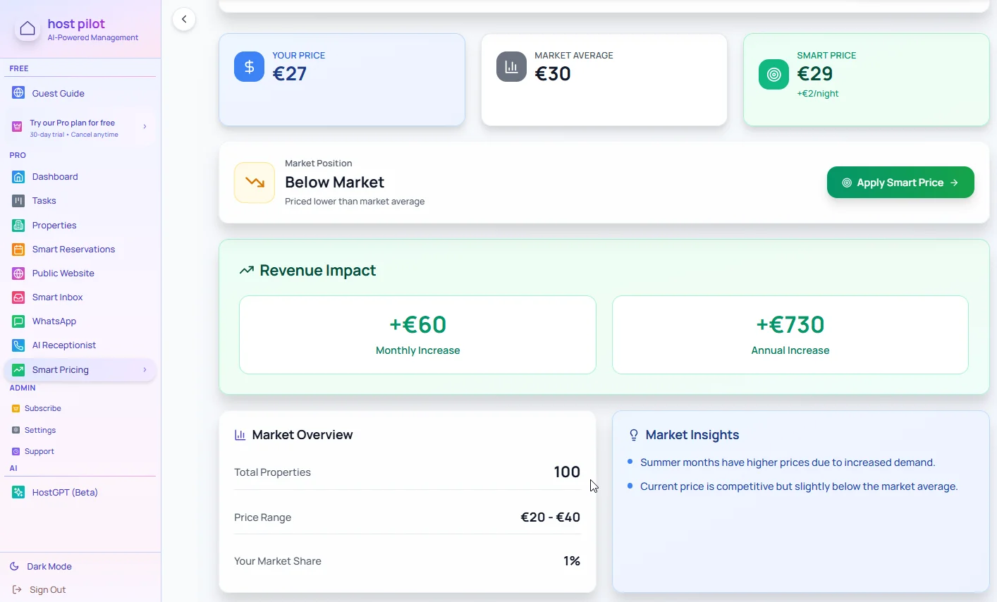 Tableau de bord smart pricing en mode clair montrant l’analyse des prix et des performances d’un portefeuille de locations saisonnières